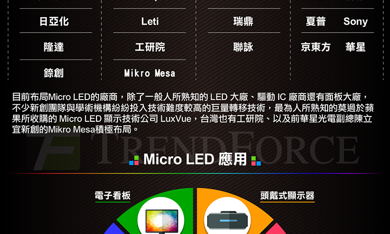 【圖表看時事】全面了解新一代顯示技術 Micro LED | TechNews 科技新報