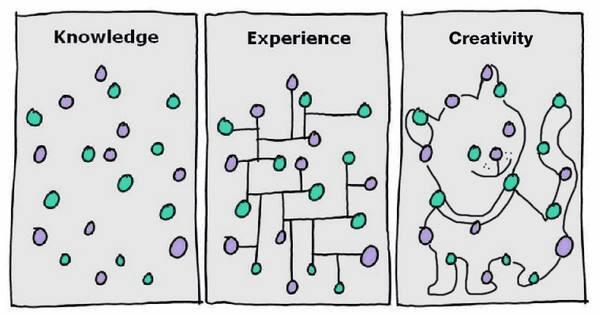 ⮕一張圖看懂：訊息、知識、經驗、戰略、直覺、創造力.. 的差別